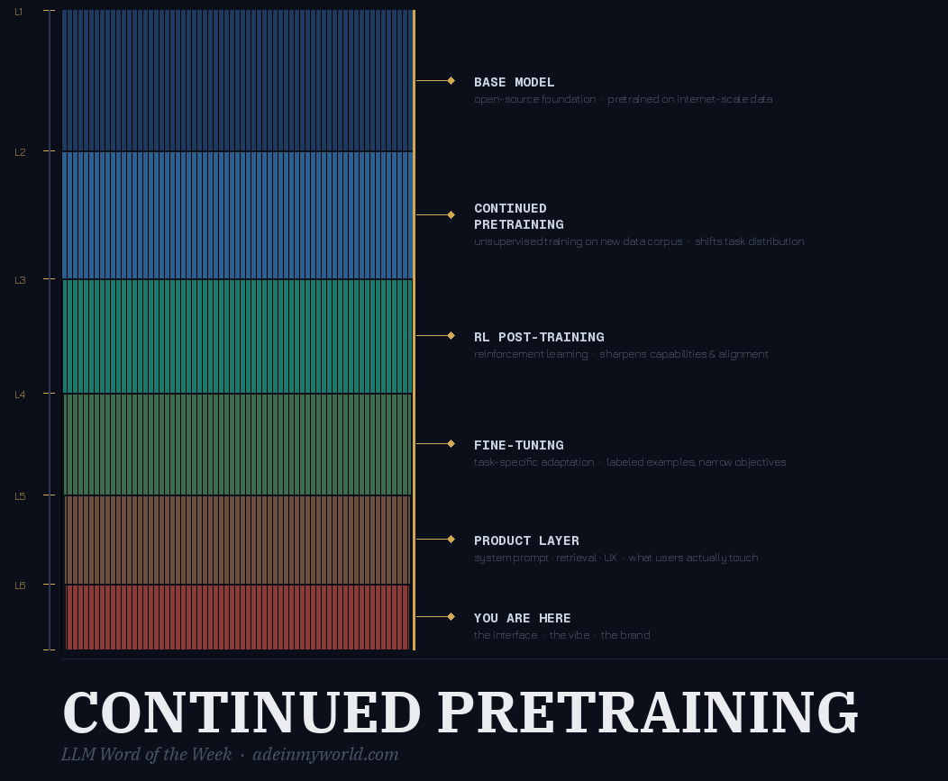 A chart showing the layers of AI model training: base model, continued pretraining, finetuning, and RL