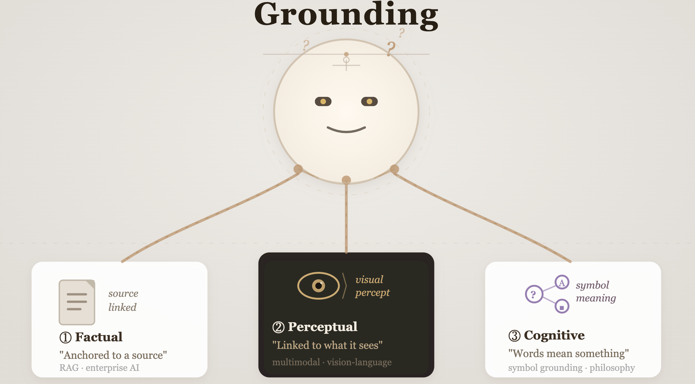 An anchor connecting a floating brain to a stack of documents and a camera lens